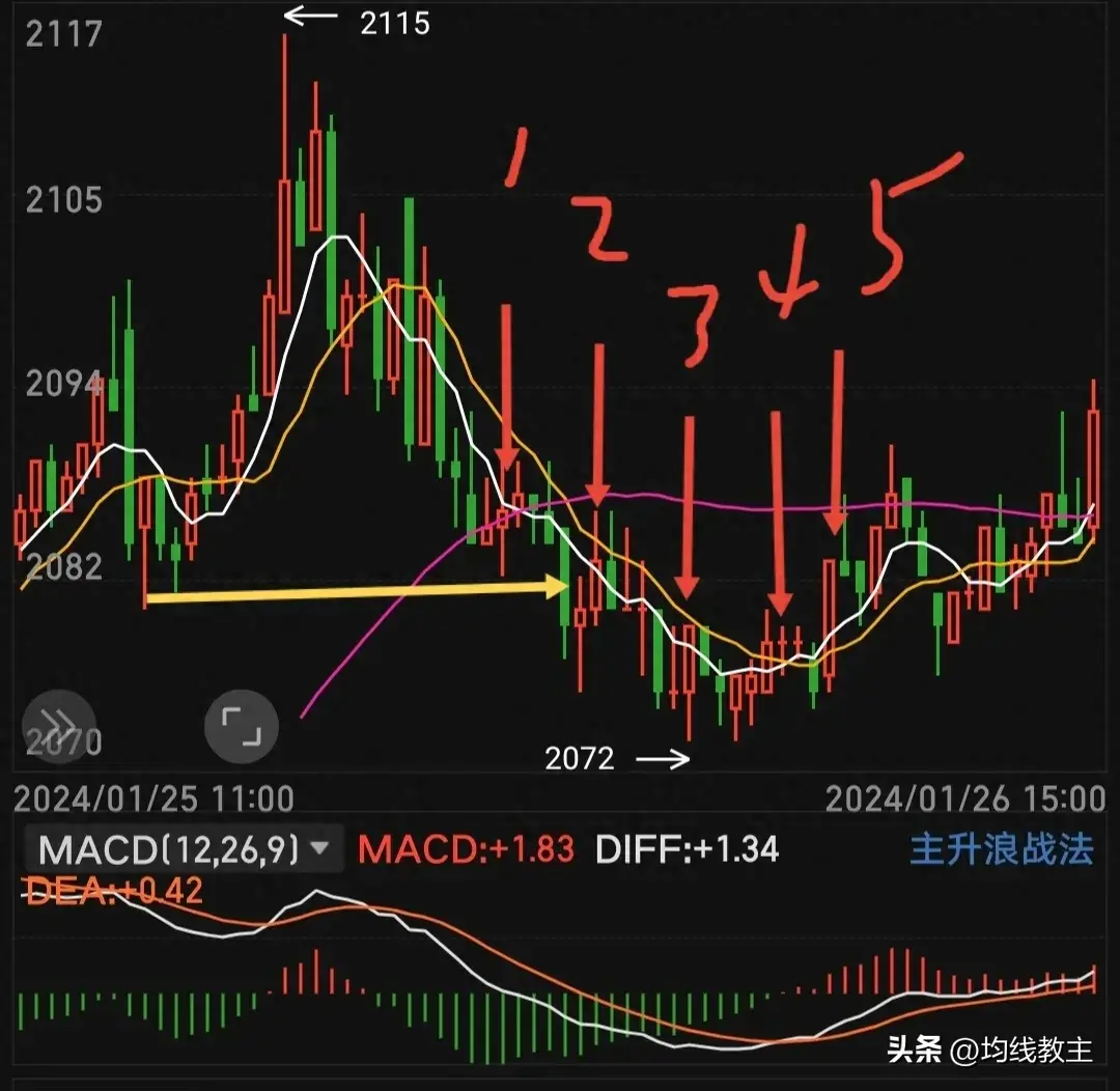 1560均线战法画图超跌模型