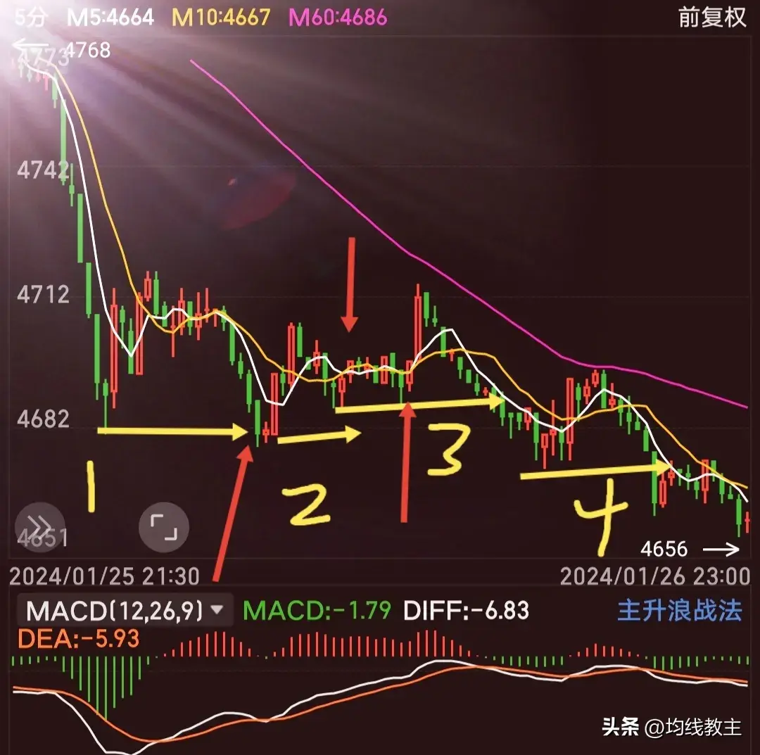 1560均线战法画图超跌模型