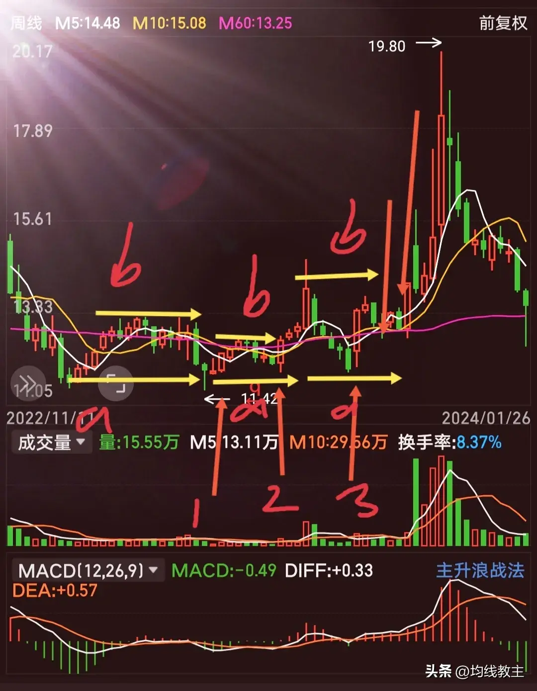 60均线有乾坤均线画图