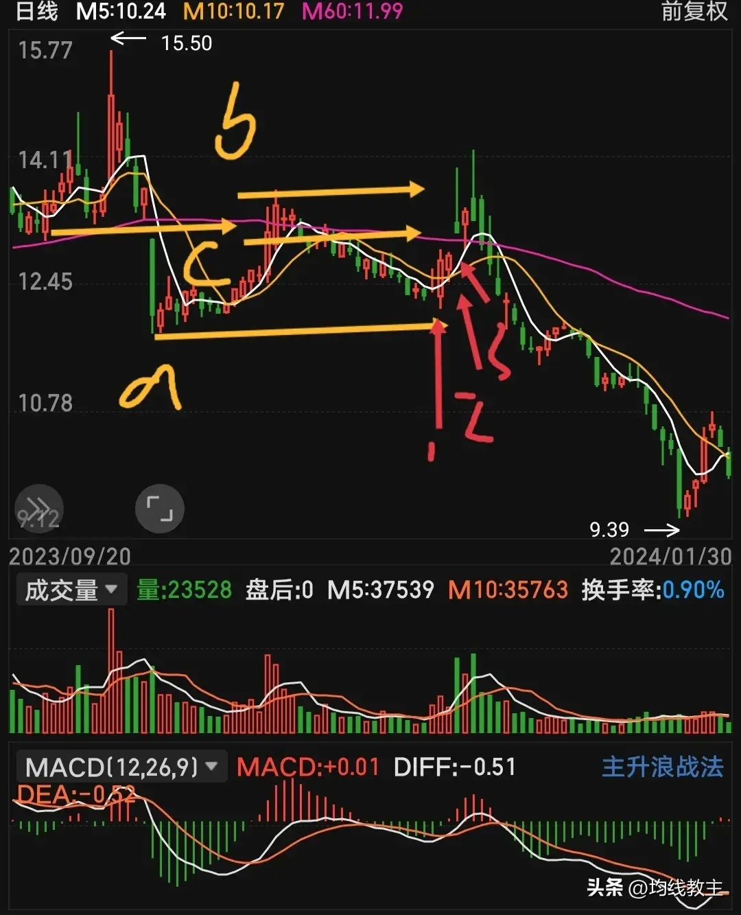 为什么炒股总是亏损？原来没有加上60日均线过滤
