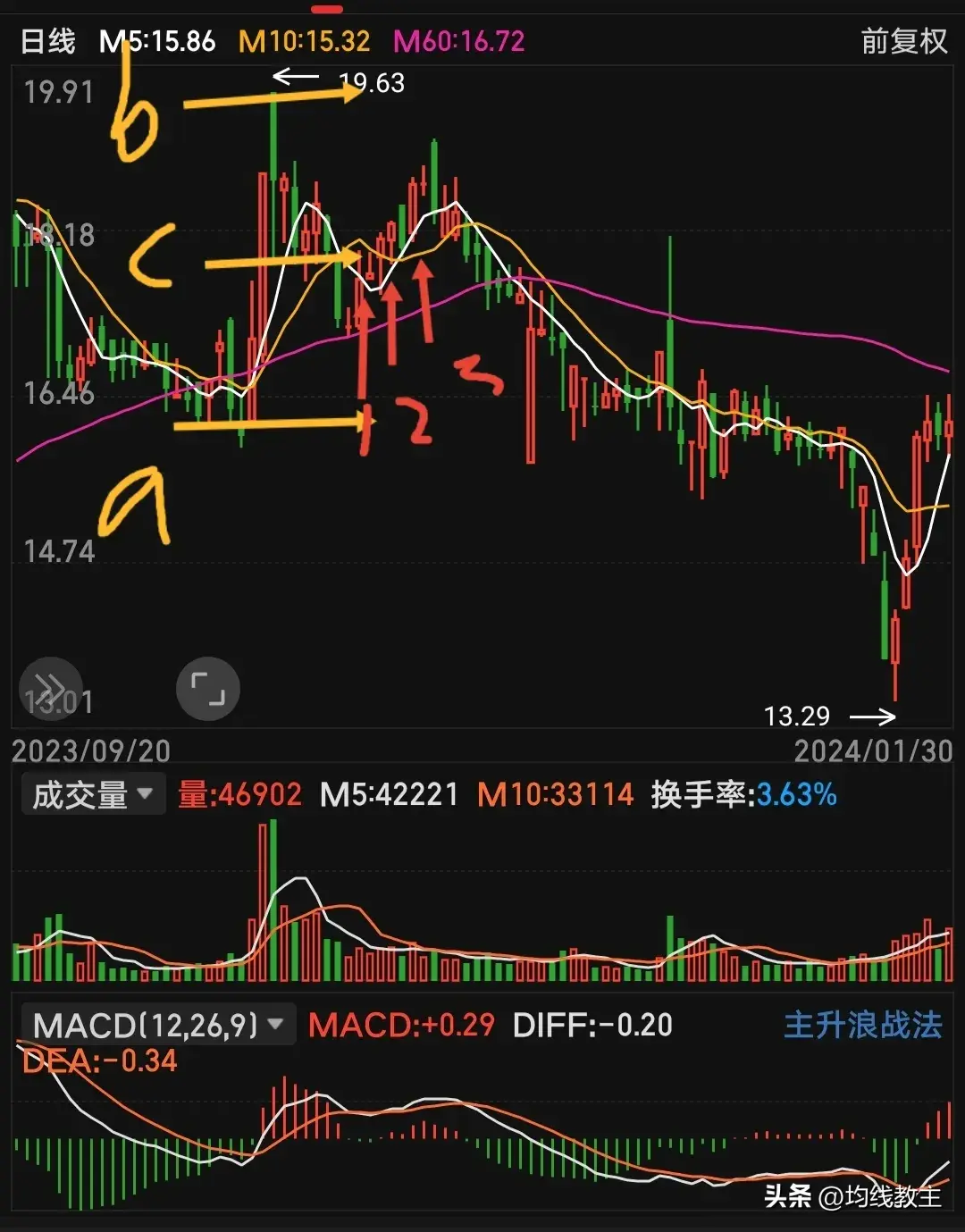 为什么炒股总是亏损？原来没有加上60日均线过滤