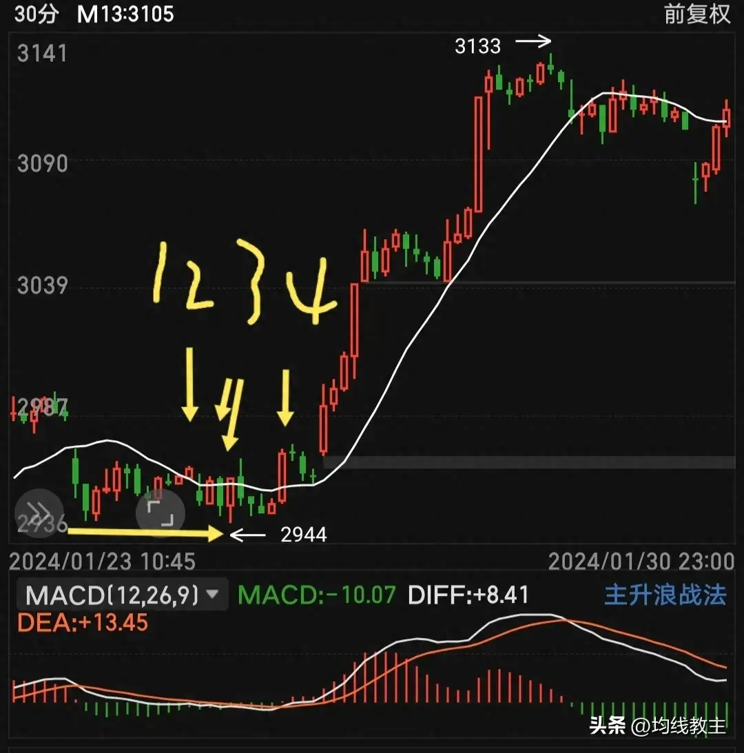 一条均线打天下复杂的事情简单做均线画图