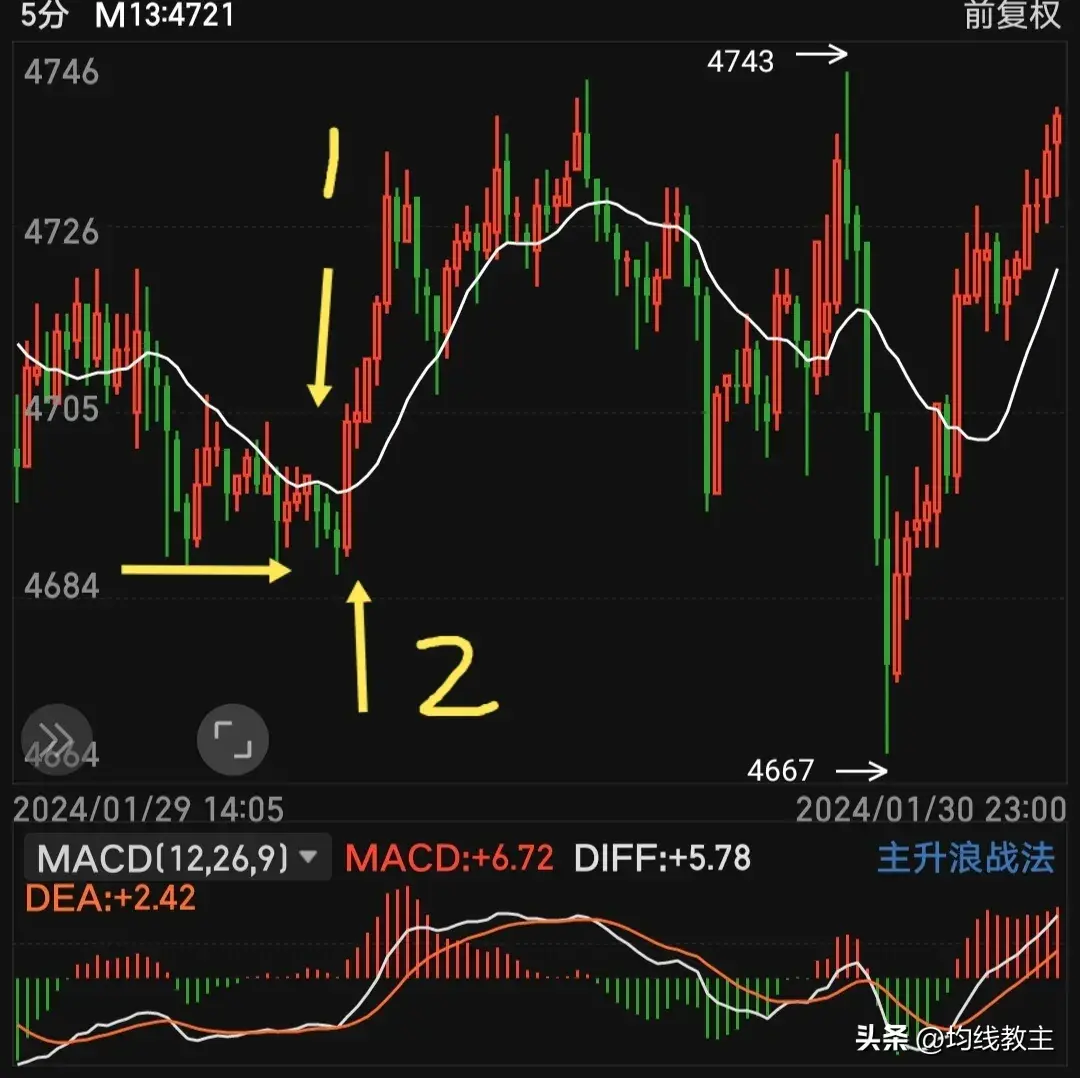 一条均线打天下复杂的事情简单做均线画图