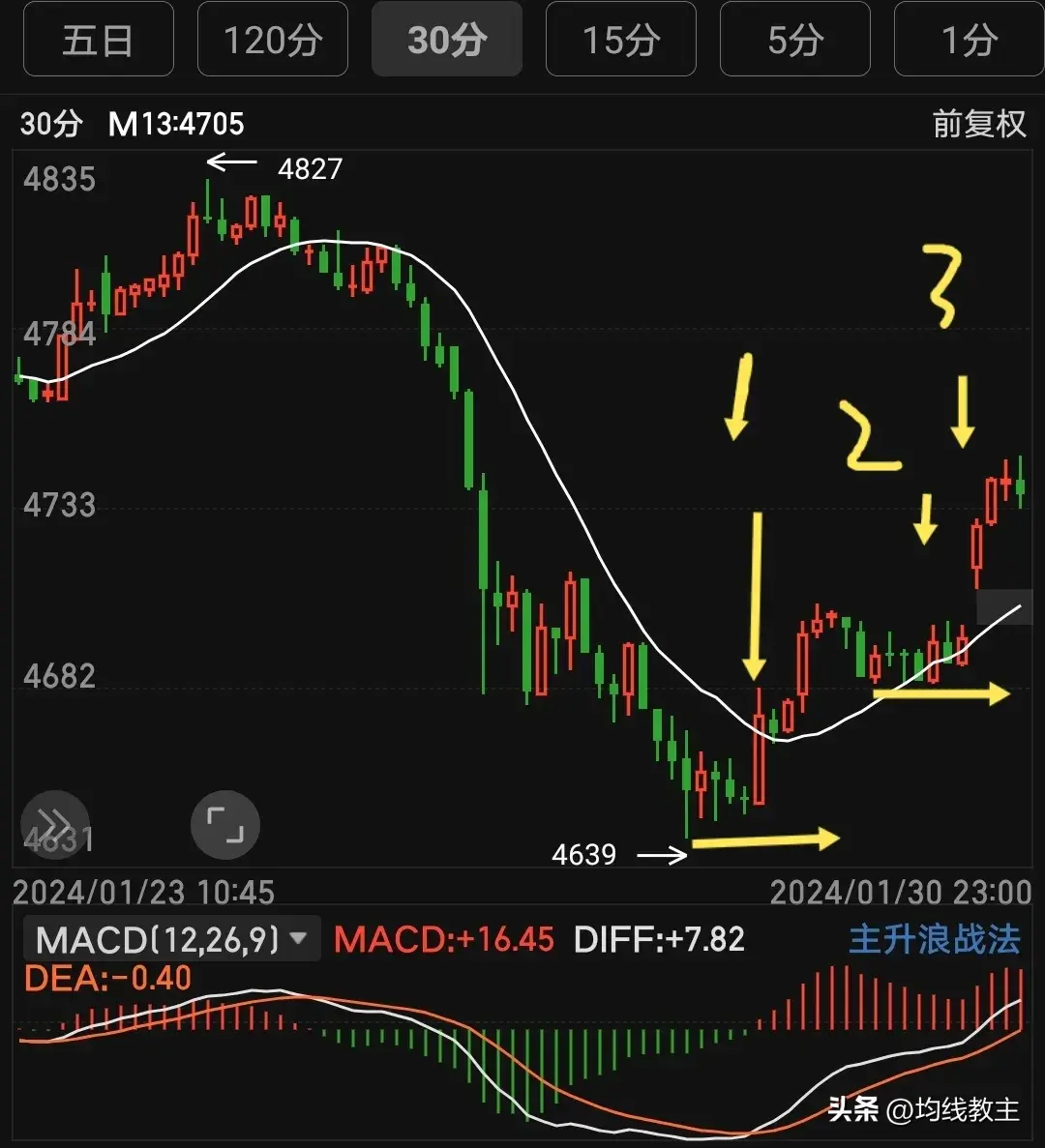 一条均线打天下复杂的事情简单做均线画图