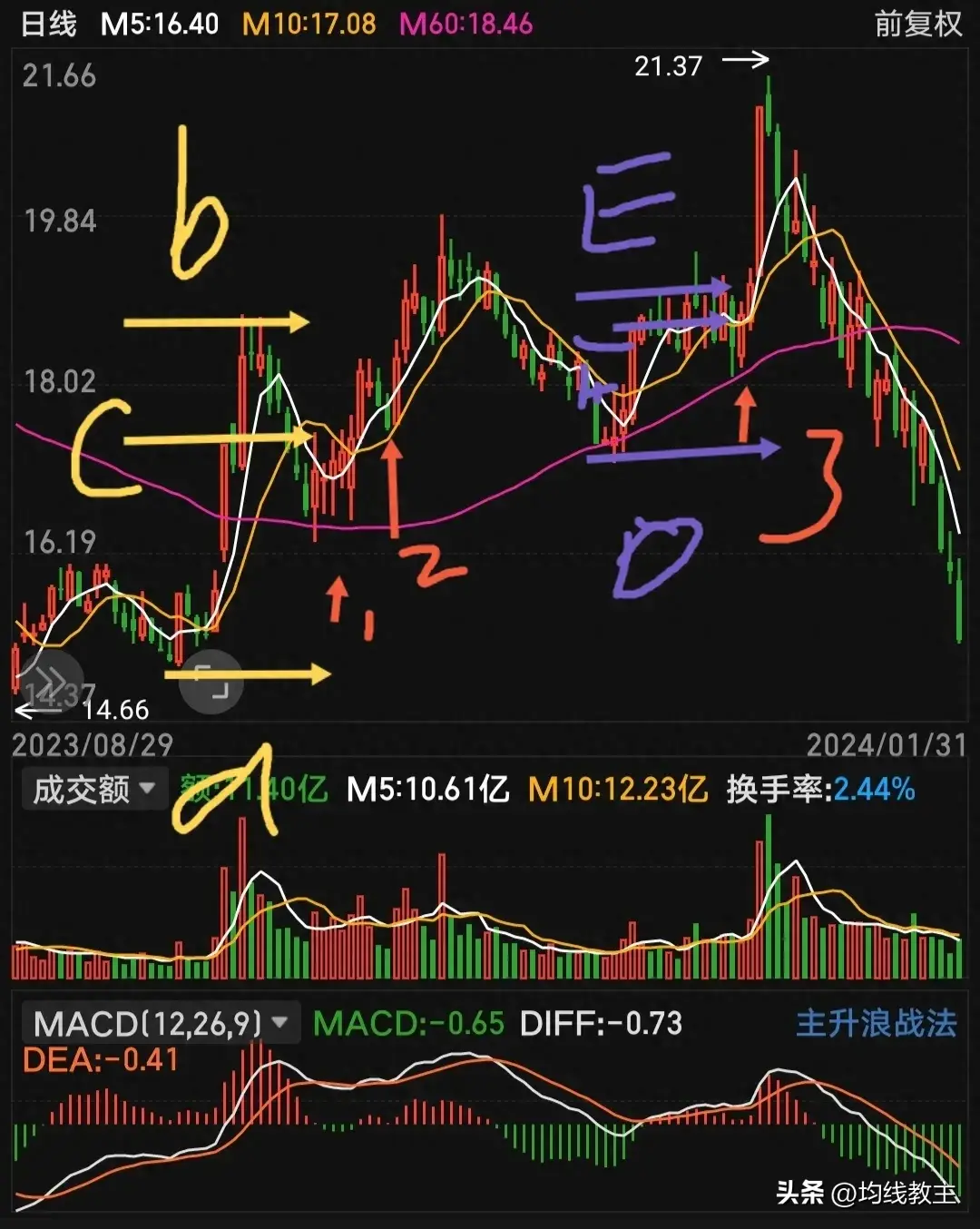 60均线的护城河理论均线画图