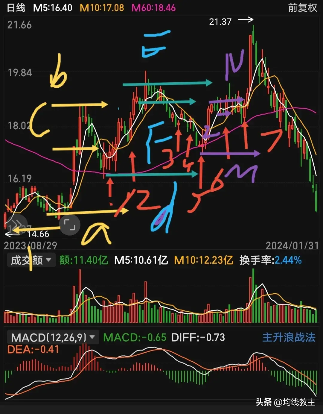 60均线的护城河理论均线画图