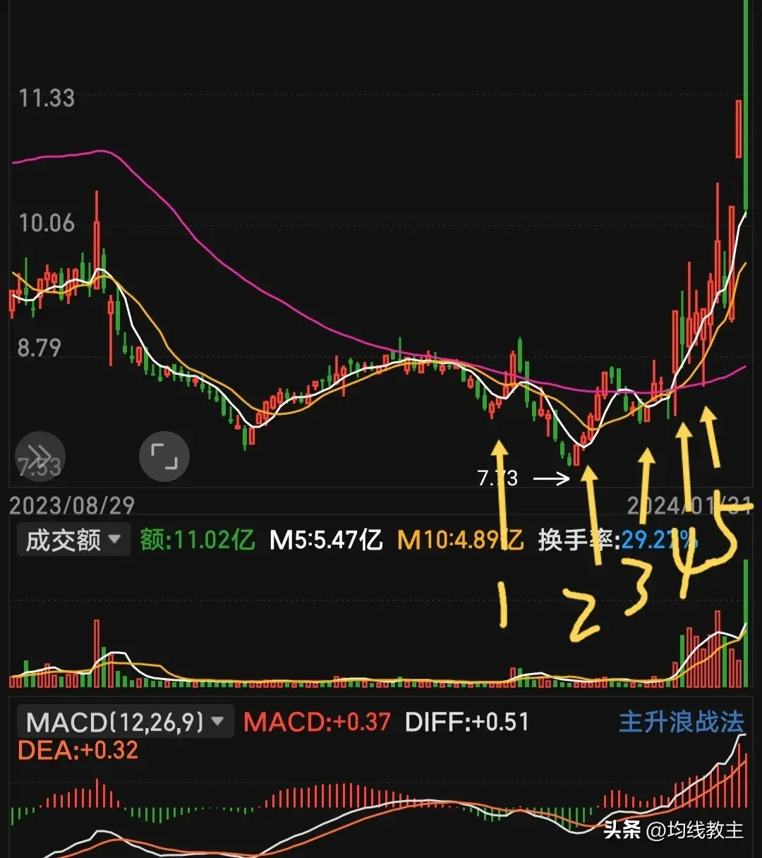 60日均线可以过滤很多不必要的信号均线画图