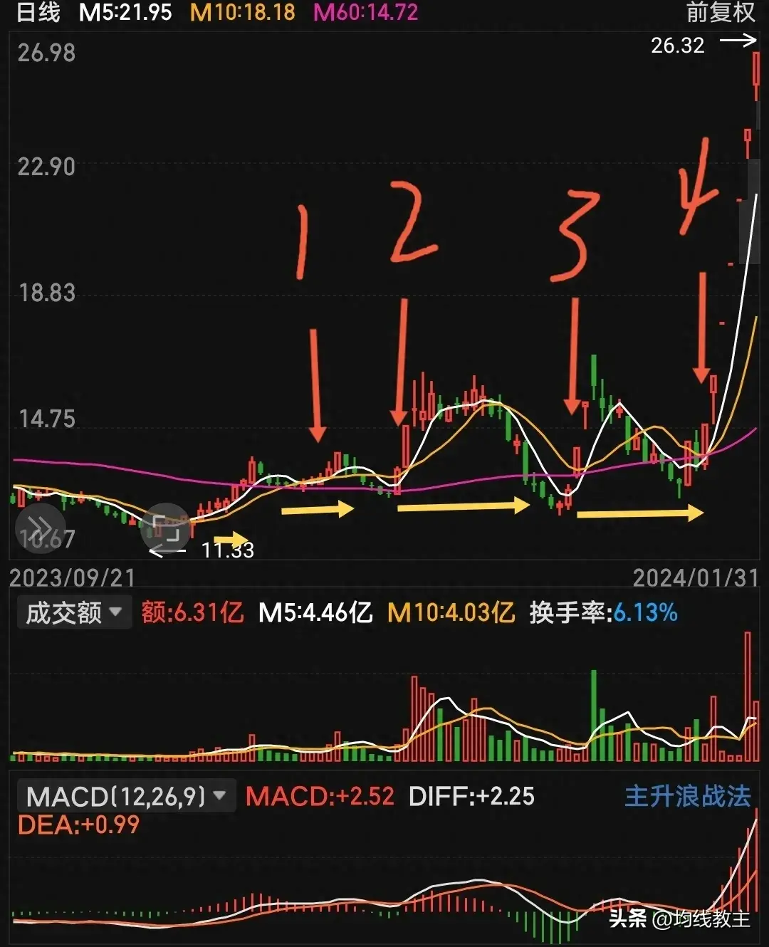 60均线的护城河很重要均线画图