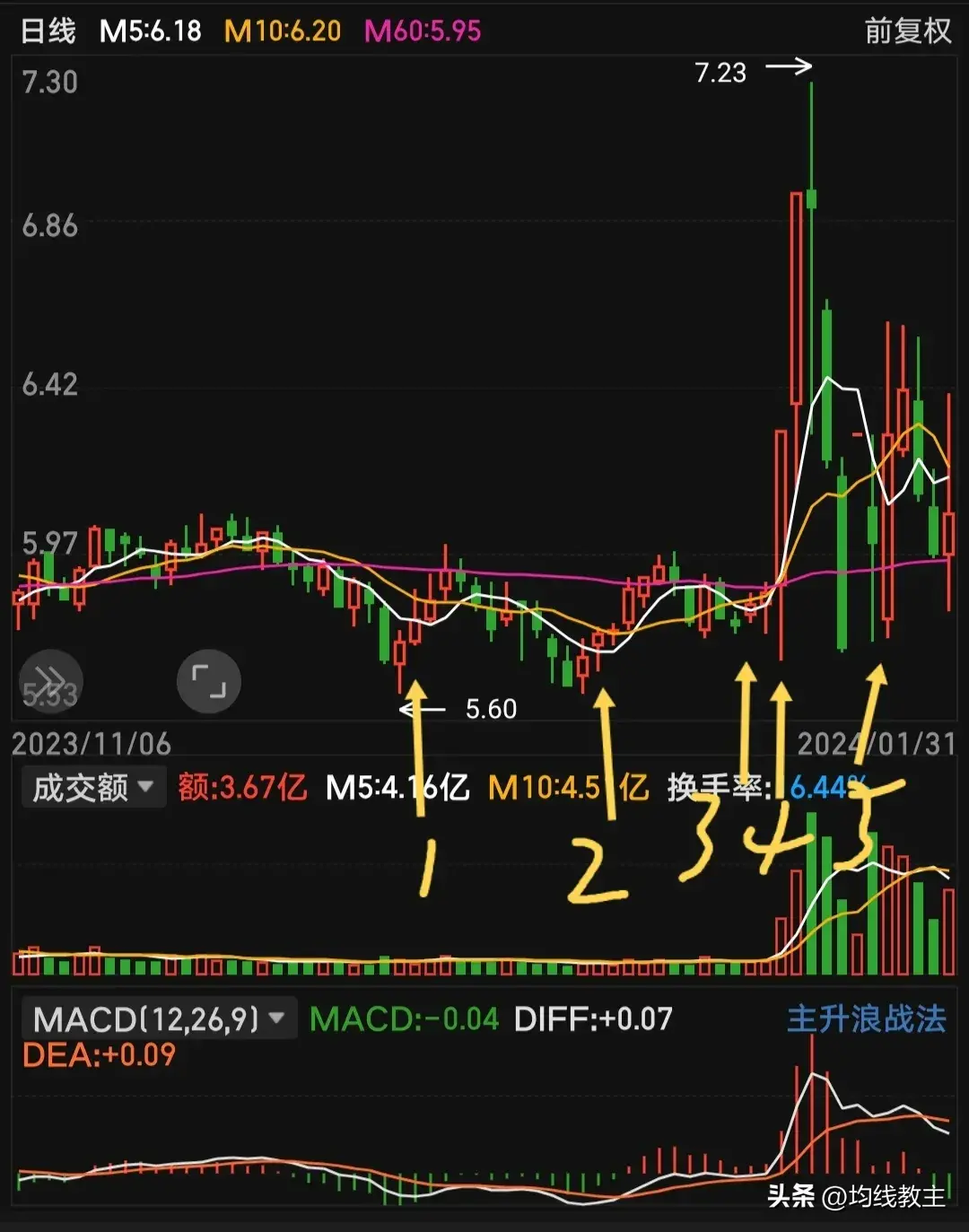 60均线的护城河很重要均线画图