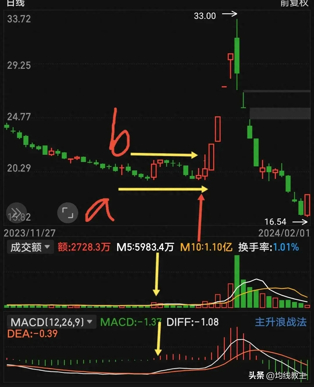 倍量寻牛股进可攻退可守裸k画图