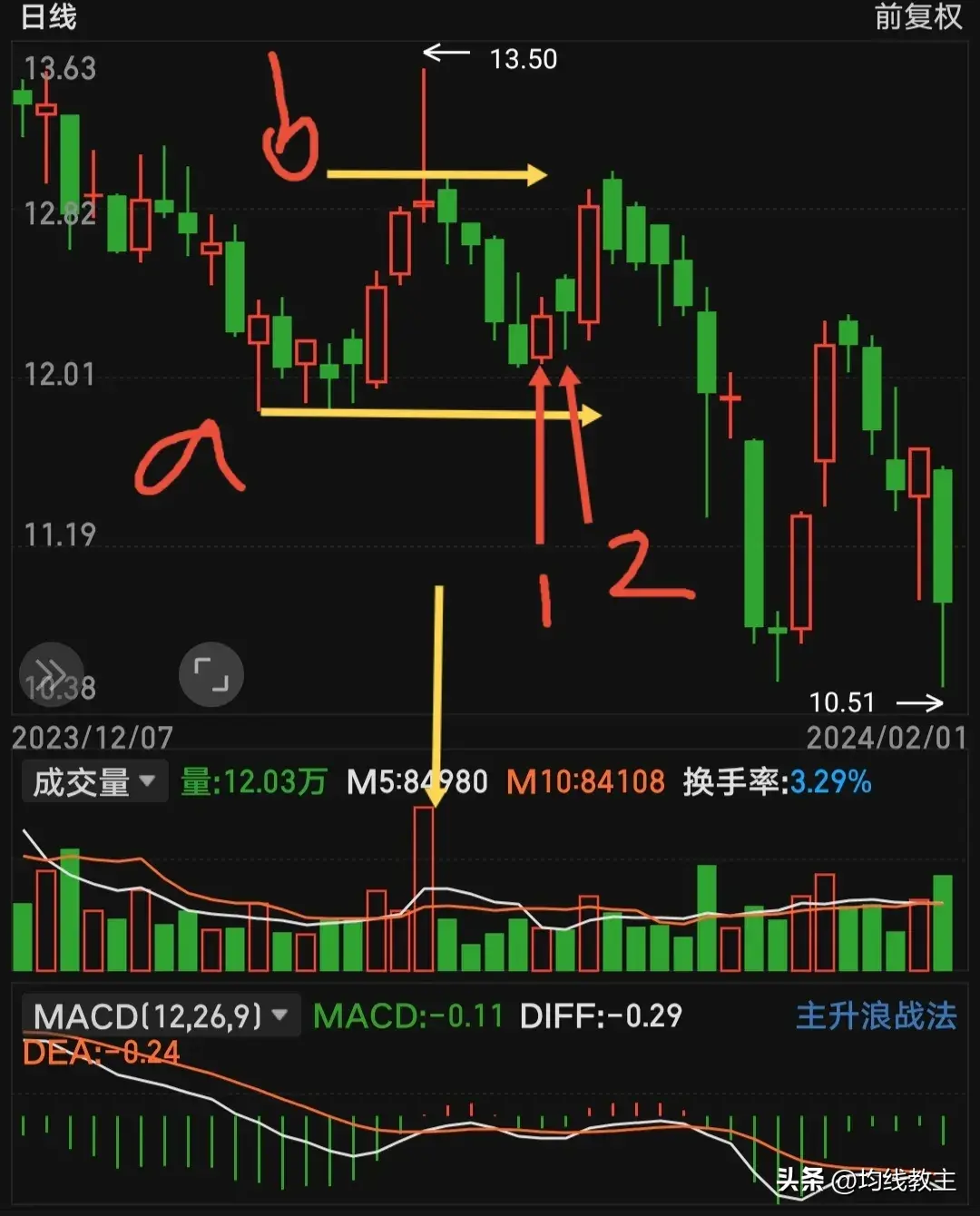 倍量寻牛股进可攻退可守裸k画图