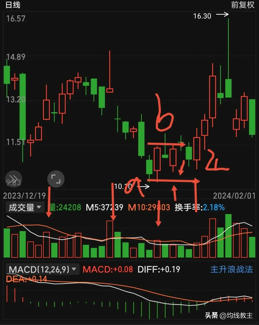 倍量寻牛股进可攻退可守裸k画图