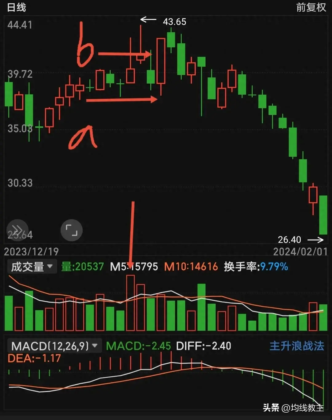 裸k画图倍量过前高保峰又保底