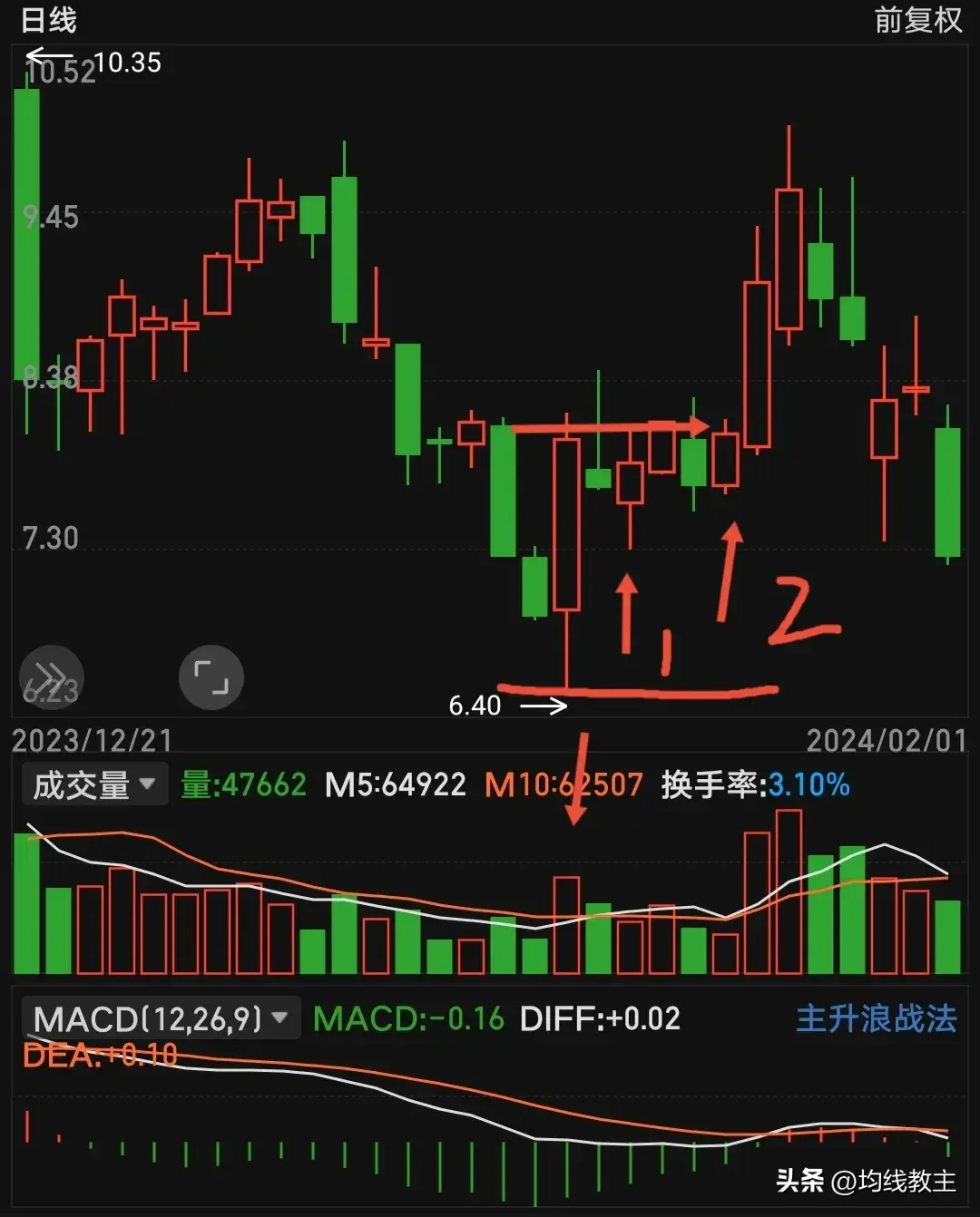 裸k画图倍量过前高保峰又保底