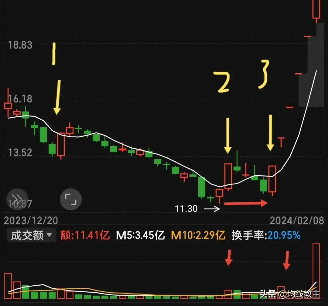 从0开始学炒股五日均线的画图练习2