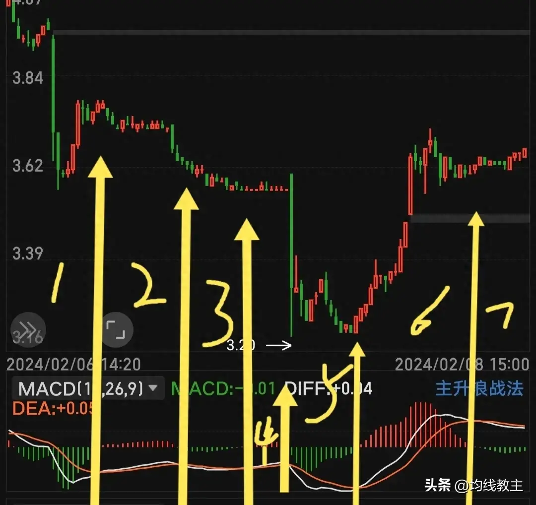 从0开始学炒股MACD的运用以及探讨