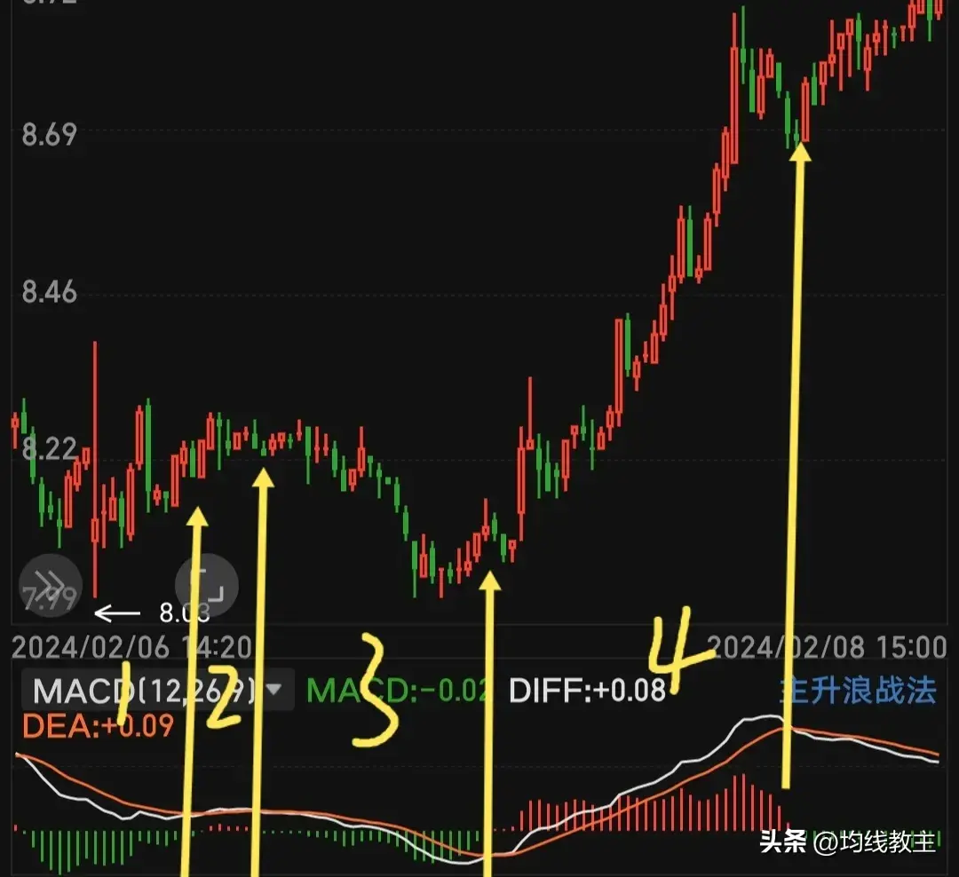 从0开始学炒股MACD的运用以及探讨