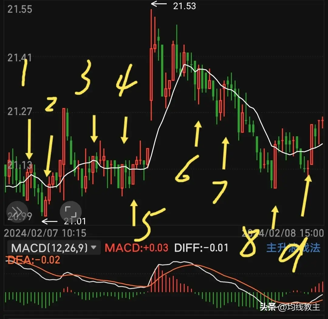 从0开始学炒股MACD的运用以及探讨