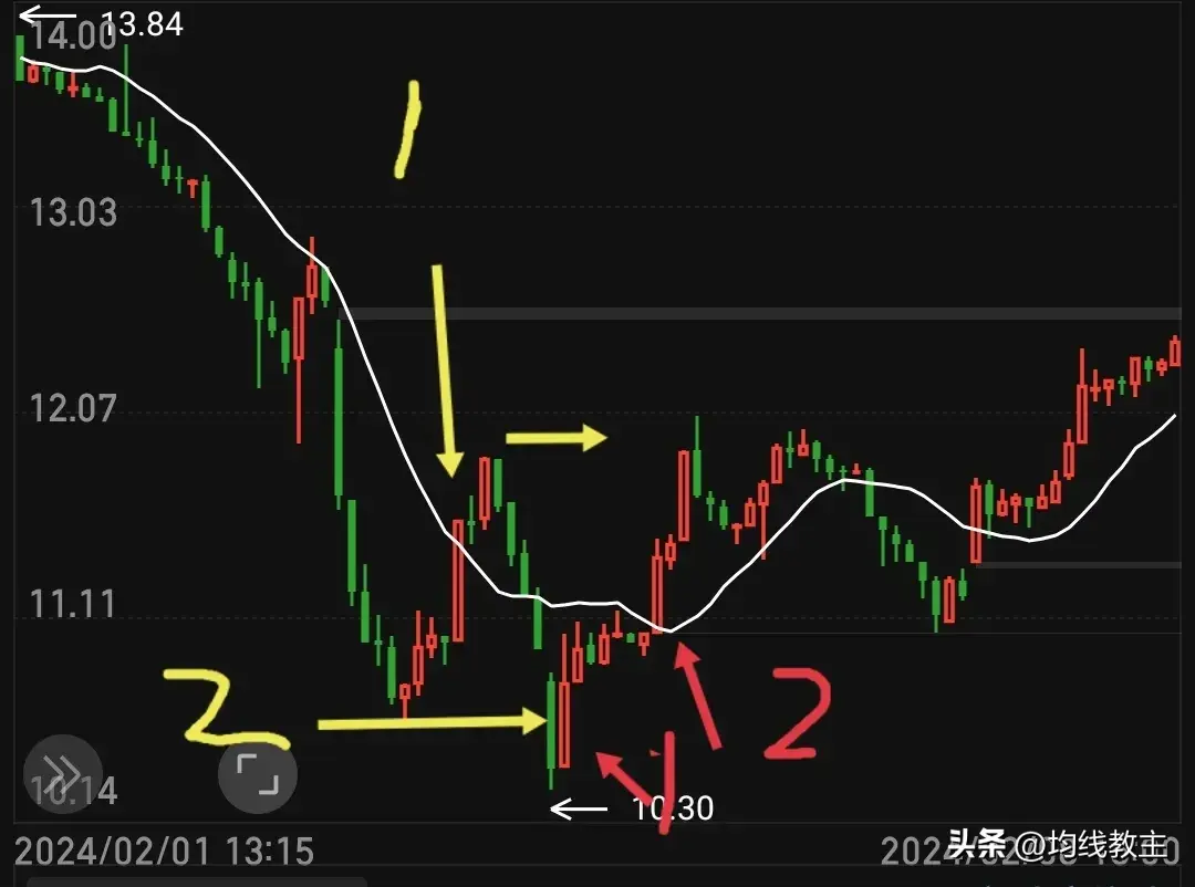 从0开始学炒股为何总是亏损？一条线帮助你
