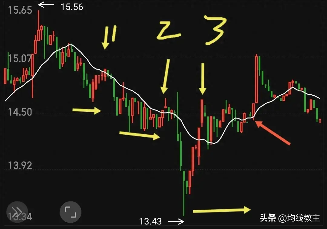 从0开始学炒股一条均线打天下均线的正确用法