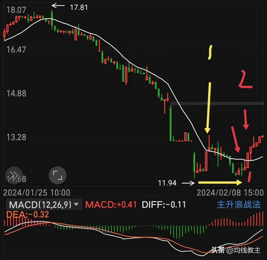 从0开始学炒股一条均线打天下均线的正确用法