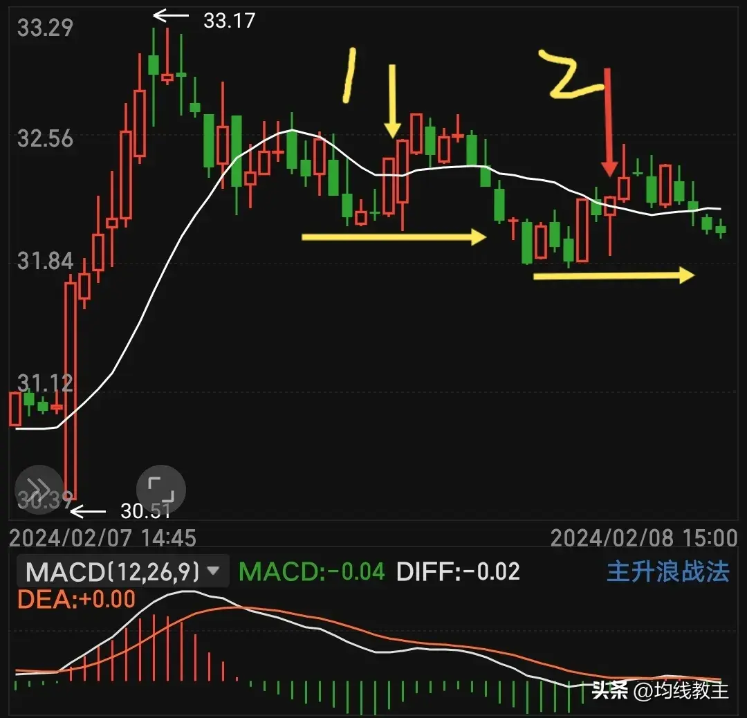 从0开始学炒股一条均线打天下均线的正确用法