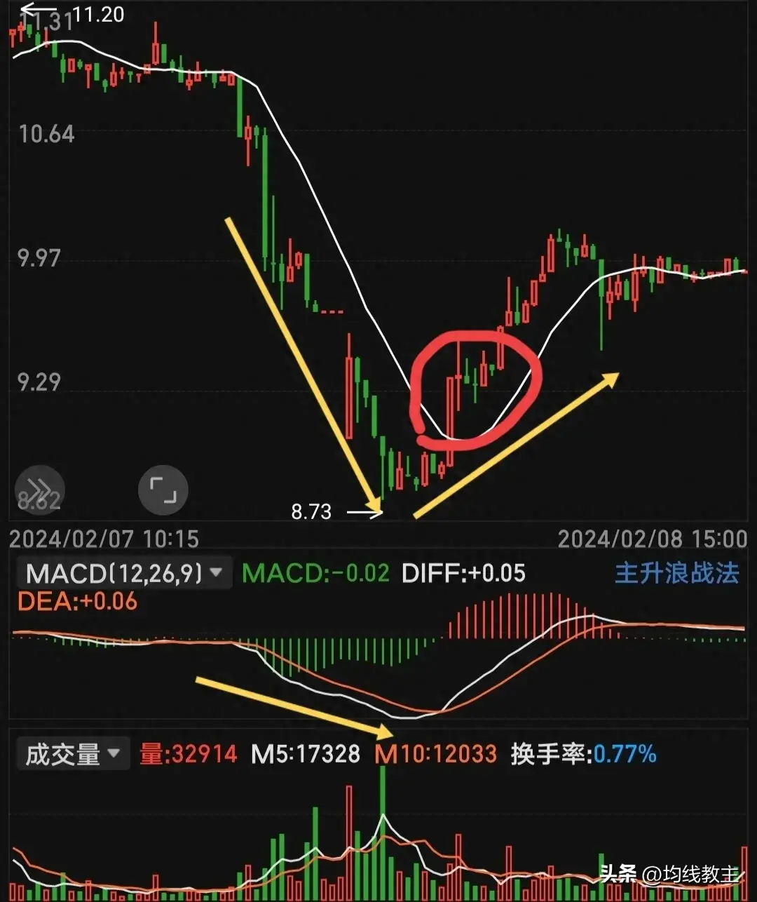 从0开始学炒股一条均线打天下如何量化？