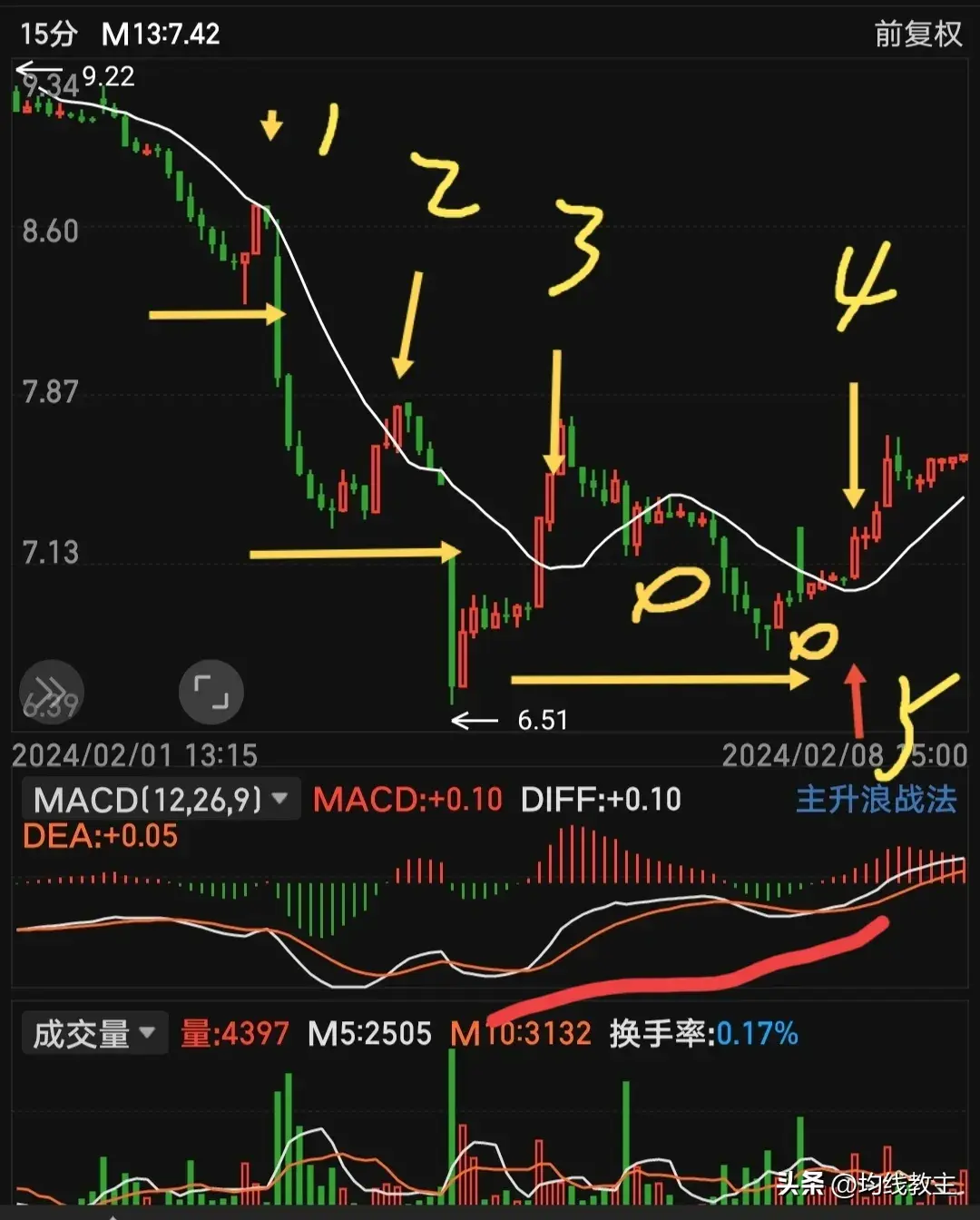 从0开始学炒股一条均线打天下如何量化？