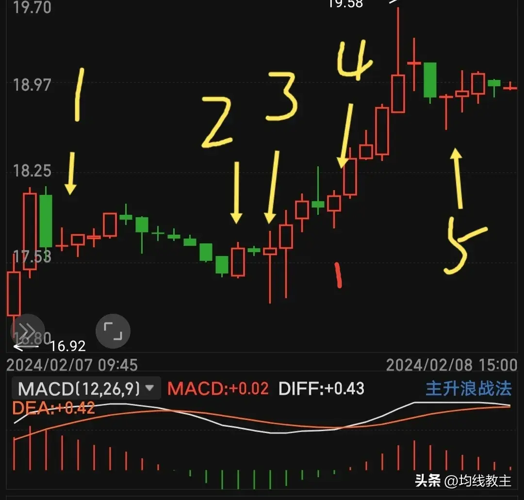从0开始学炒股裸k画图与MACD的搭配