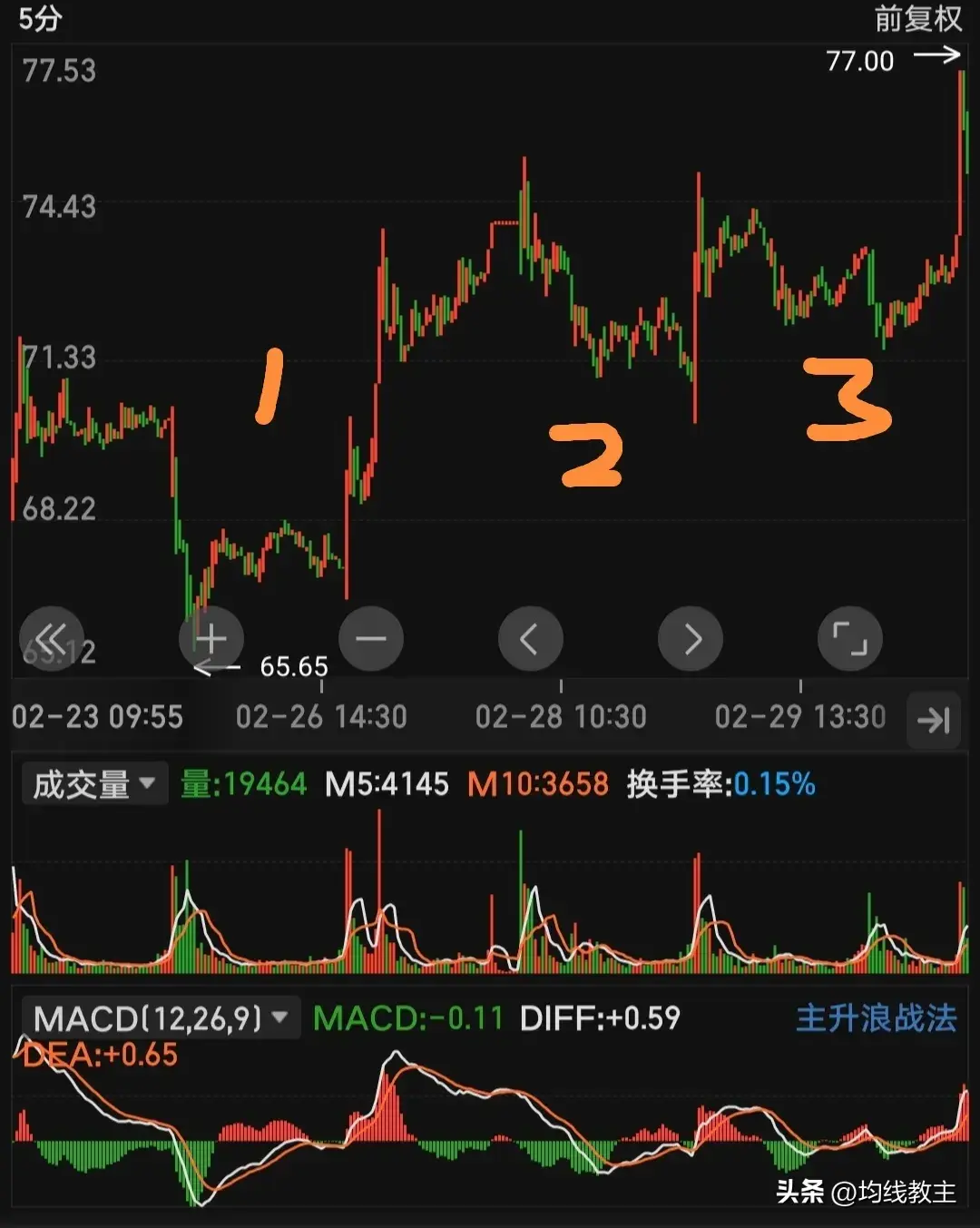 裸k画图加上MACD的梅开二度教主讲故事