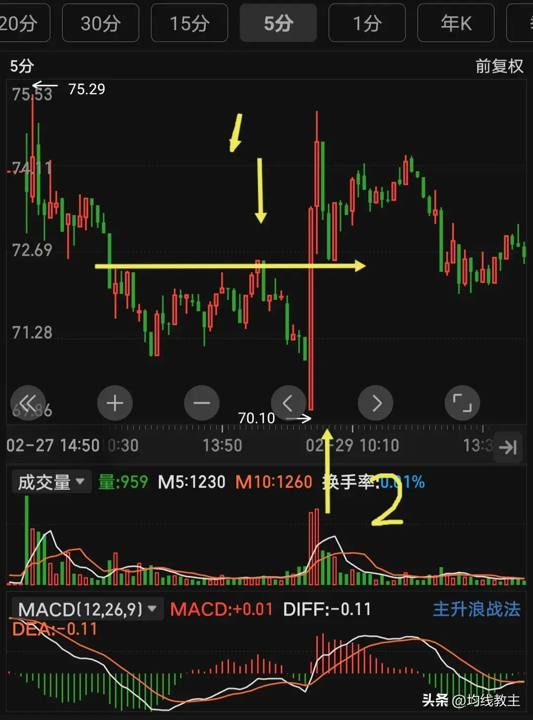 裸k画图加上MACD的梅开二度教主讲故事