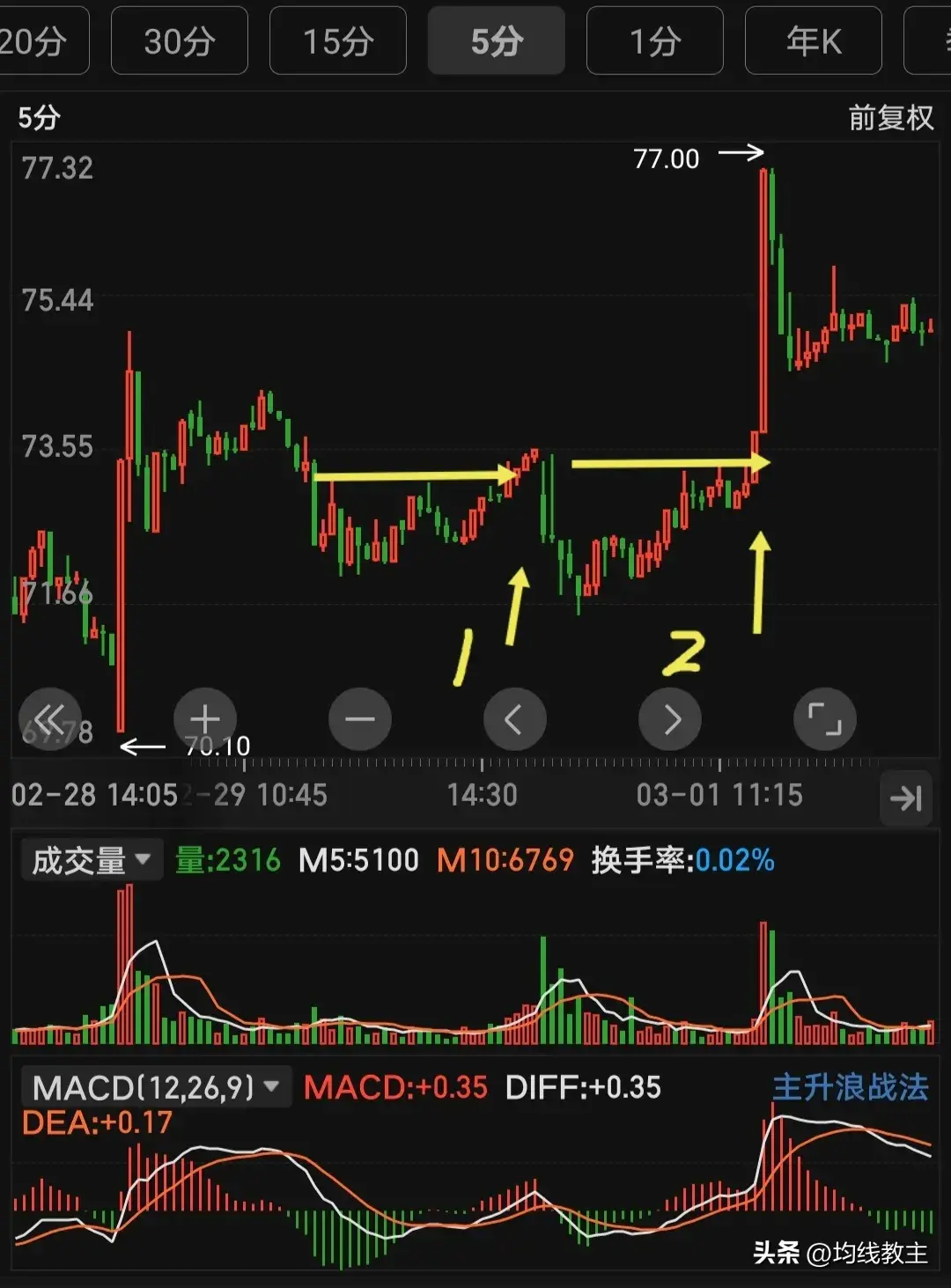 裸k画图加上MACD的梅开二度教主讲故事