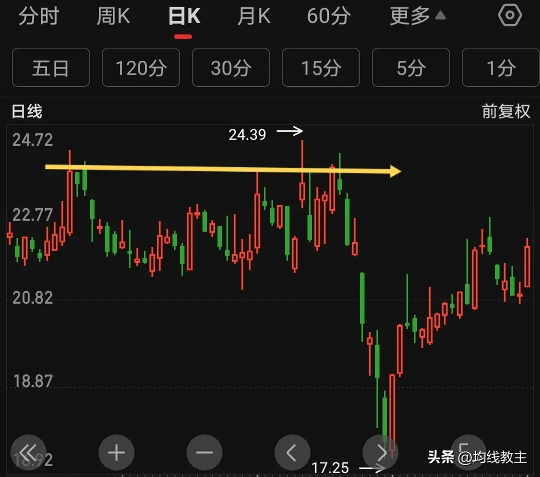 假突破好坑人到底该如何避免？裸k画图