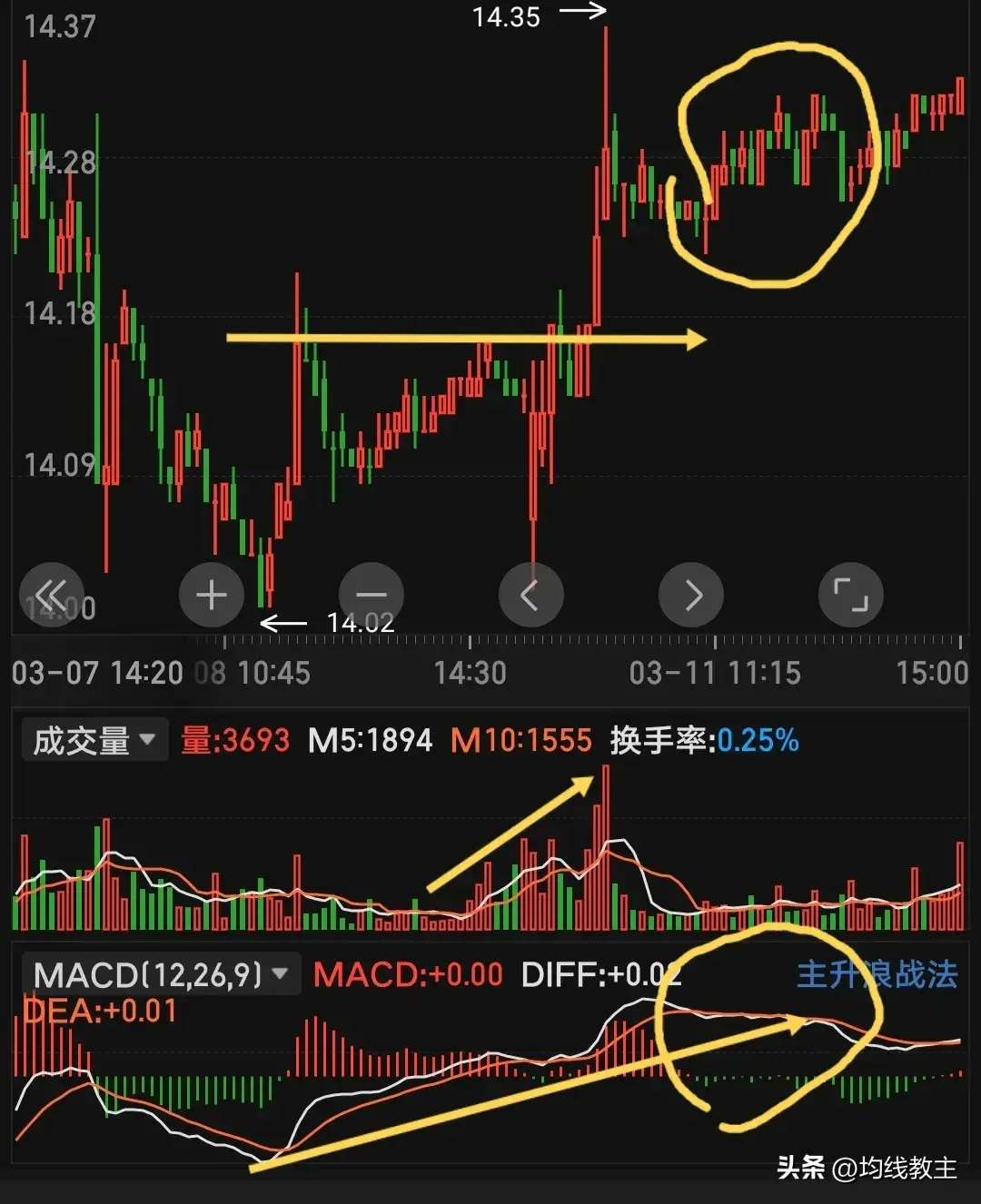 假突破好坑人到底该如何避免？裸k画图