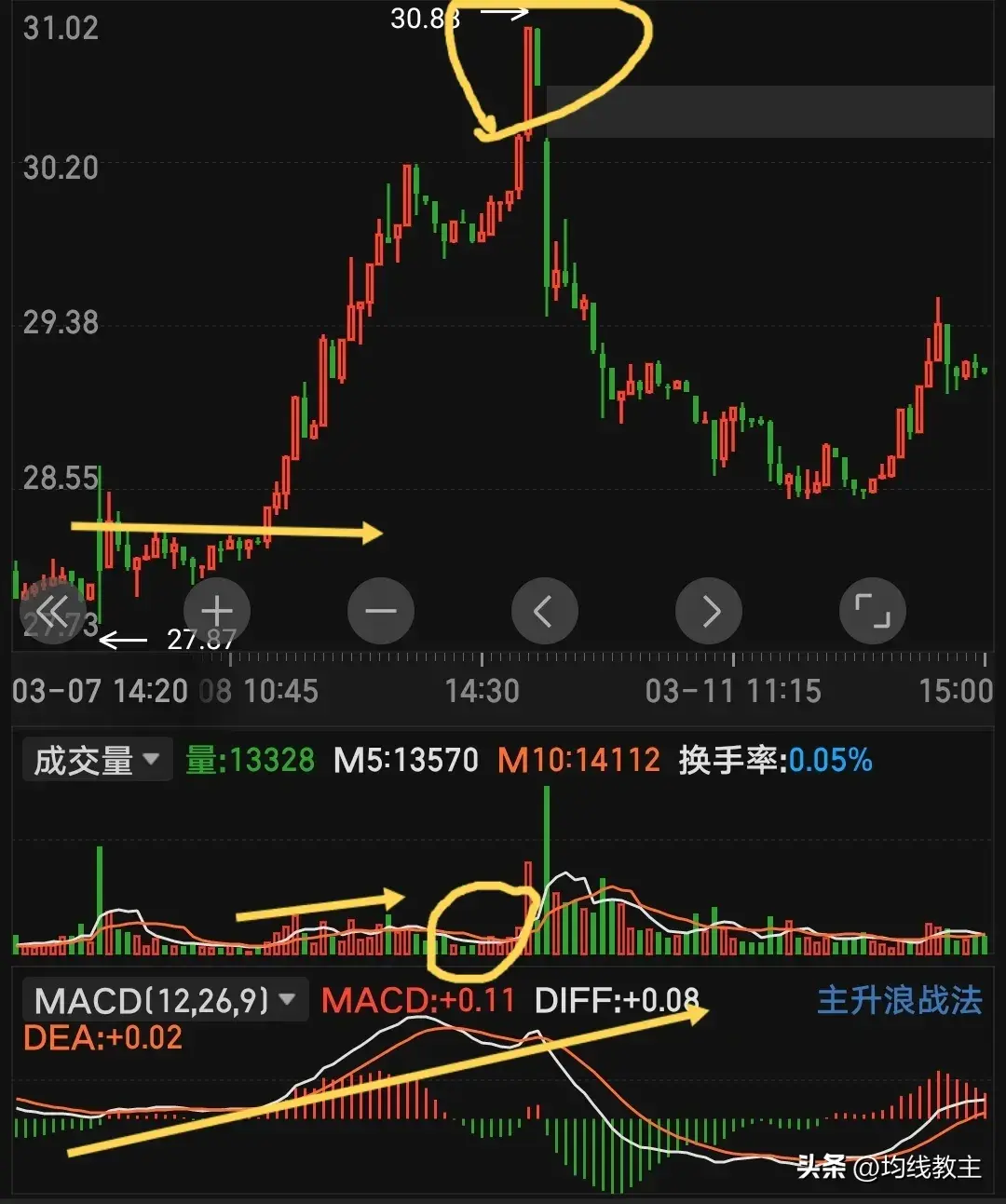 假突破好坑人到底该如何避免？裸k画图