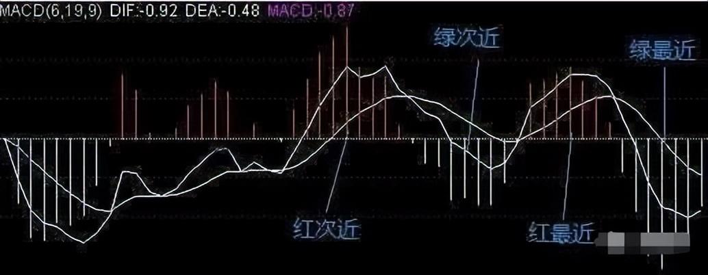 MACD能量柱判断金叉上涨强度看完受益匪浅！图解