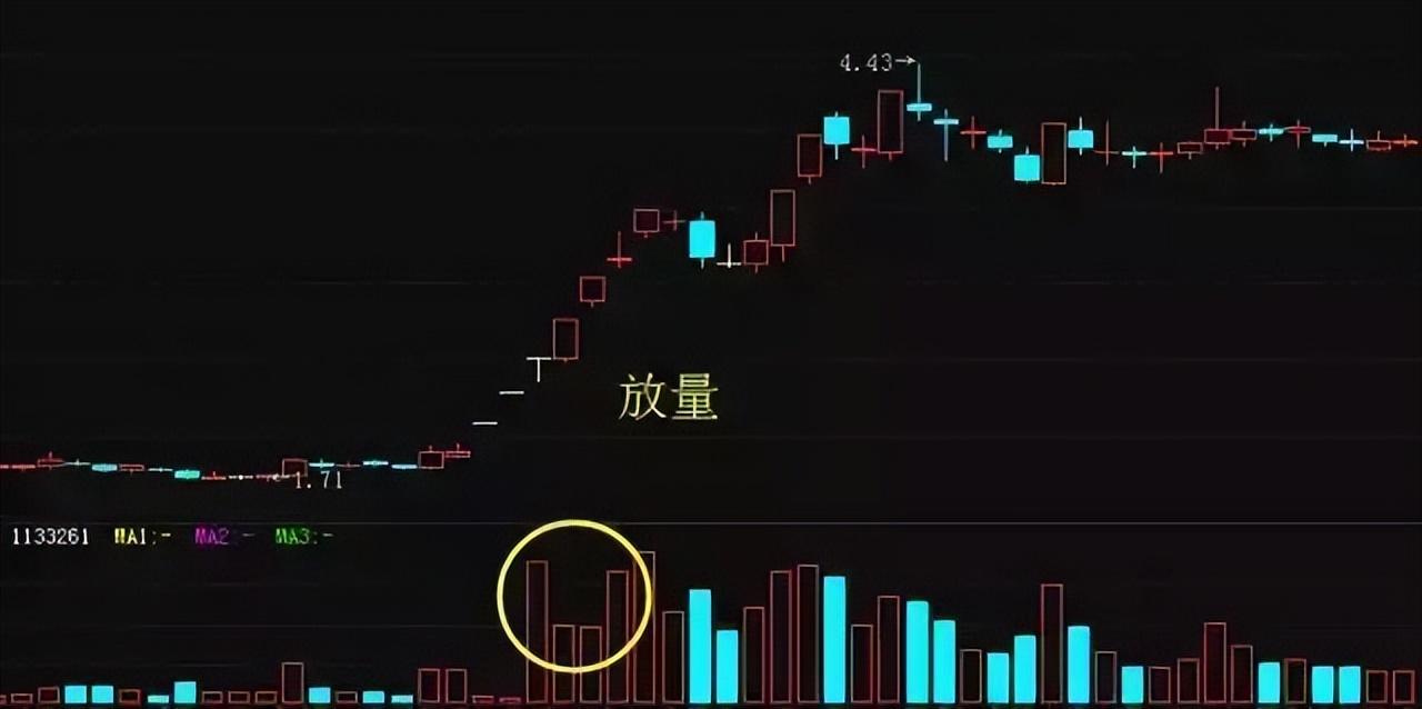 千假万假唯有量真炒股先看成交量熟读它知买卖！