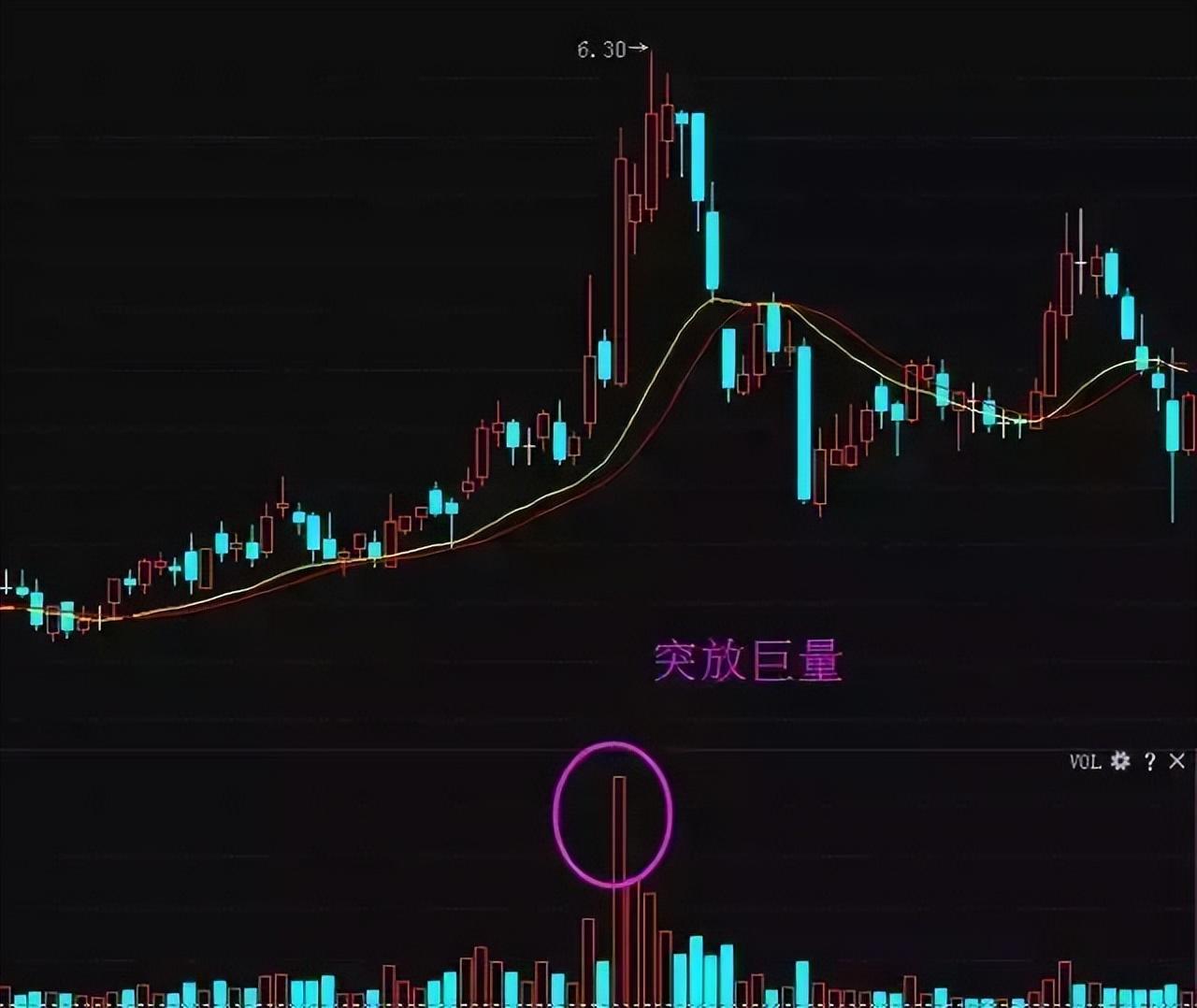 千假万假唯有量真炒股先看成交量熟读它知买卖！