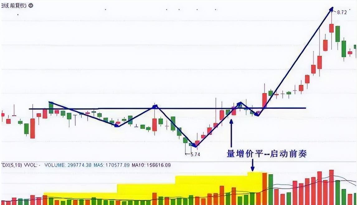 千假万假唯有量真炒股先看成交量熟读它知买卖！