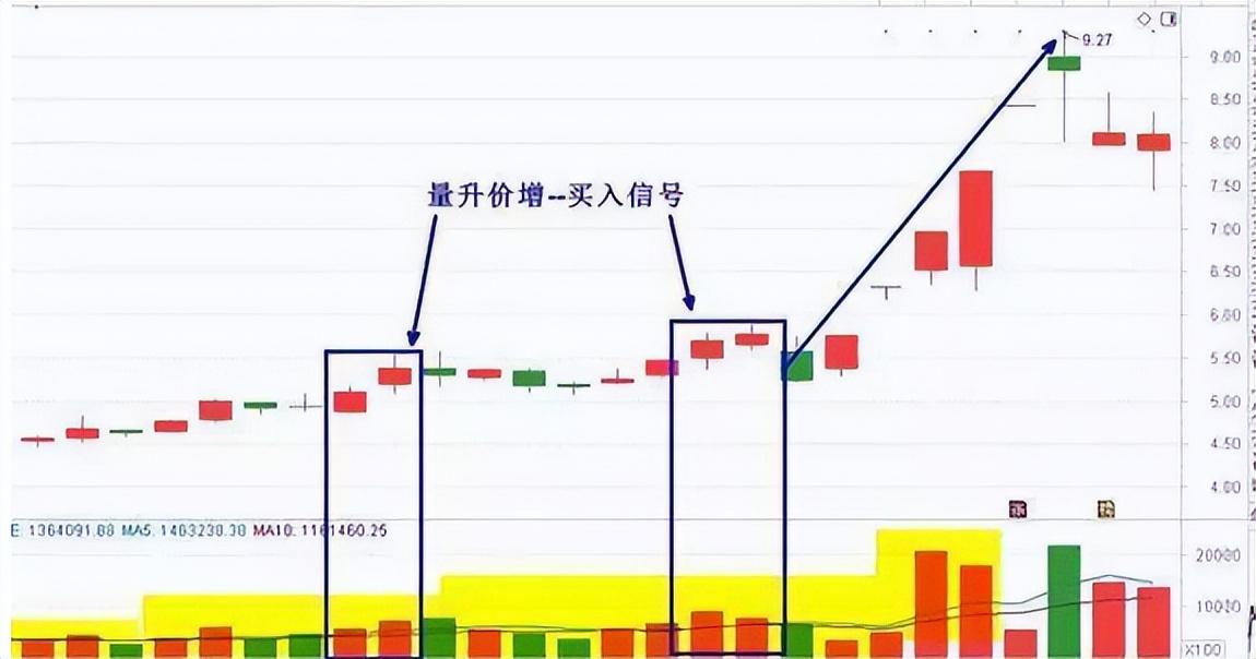 千假万假唯有量真炒股先看成交量熟读它知买卖！