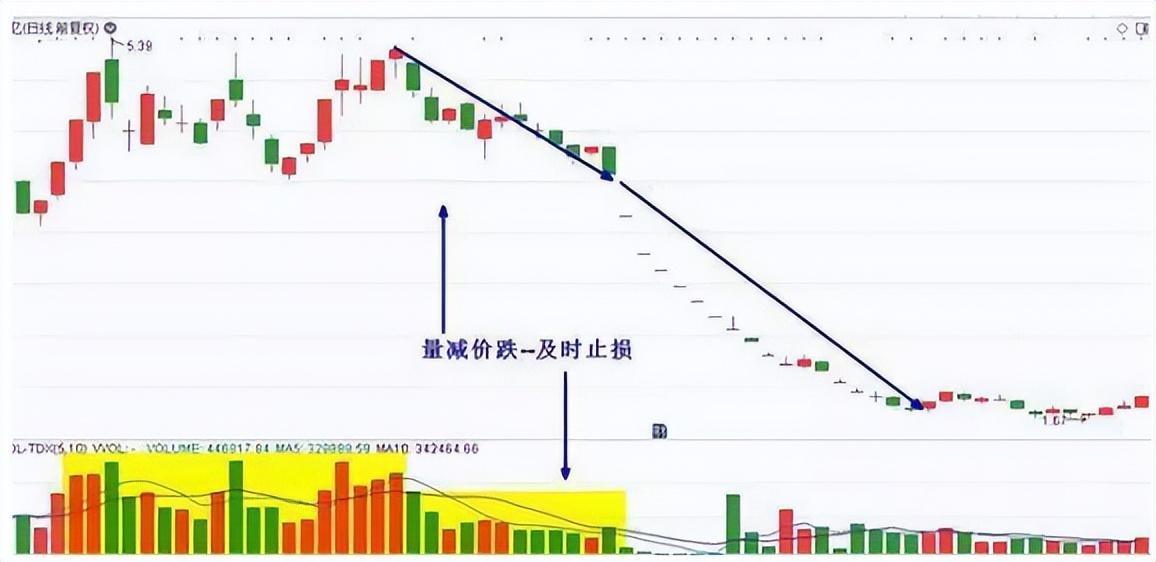 千假万假唯有量真炒股先看成交量熟读它知买卖！