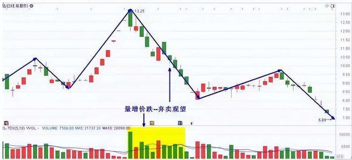 千假万假唯有量真炒股先看成交量熟读它知买卖！