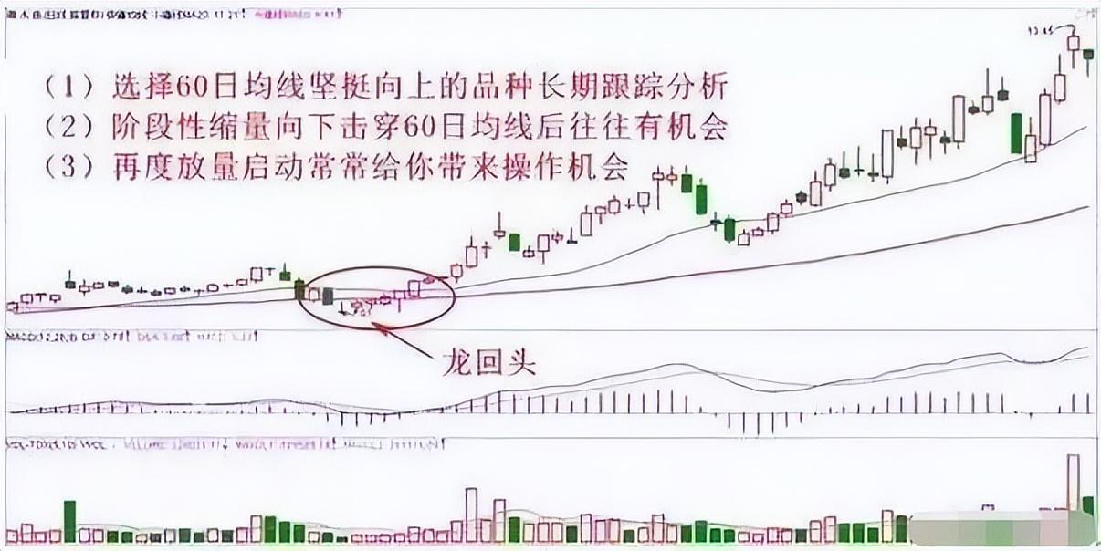 炒股成功的秘诀很简单如果手中只有五万不如试试60日均线