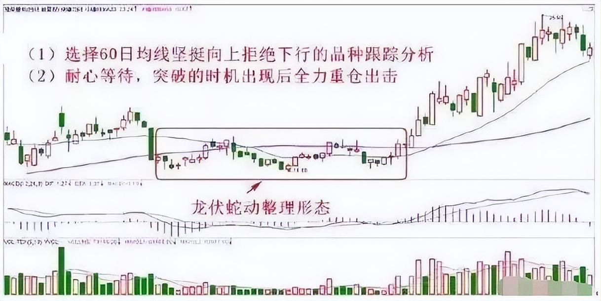 炒股成功的秘诀很简单如果手中只有五万不如试试60日均线