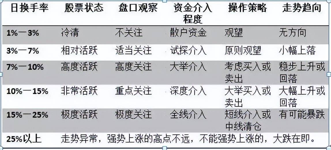 A股唯一不会骗人的指标换手率让你读懂背后的盘口语言！