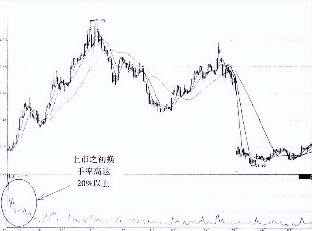 A股唯一不会骗人的指标换手率让你读懂背后的盘口语言！