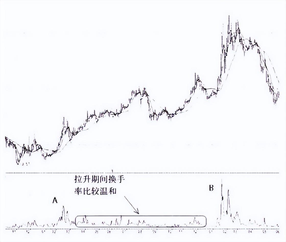 A股唯一不会骗人的指标换手率让你读懂背后的盘口语言！