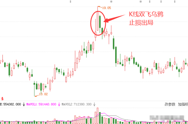 股票被套你会选择加大仓位还是割肉出局？教你如何正确做T0！