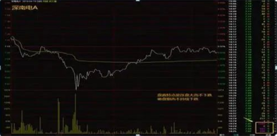 写给亏损的散户判断主力洗盘的最正确方法悟透即可收获财富！