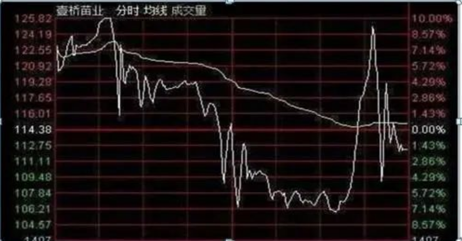 写给亏损的散户判断主力洗盘的最正确方法悟透即可收获财富！